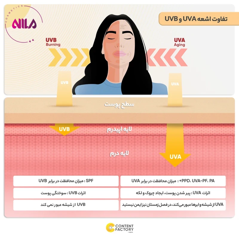 کرم ضدآفتاب رنگی لانسون SPF50 مدل مولتی اکشن شماره 1.5، مناسب پوست‌های چرب، حجم 40 میلی‌لیتر